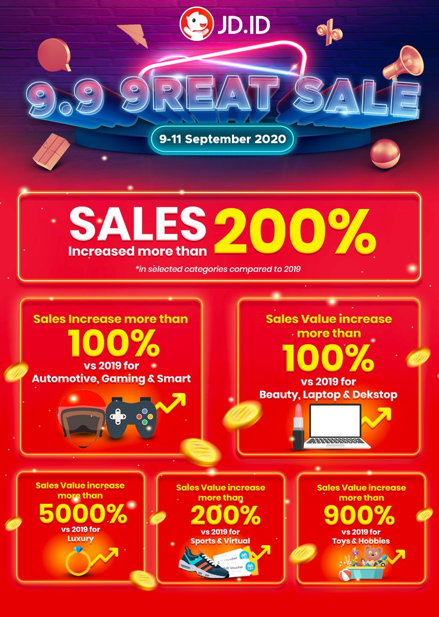 Gelar 9.9 9reat Sale, JD.ID Catat Peningkatan Jumlah Penjualan Lebih Dari 200%